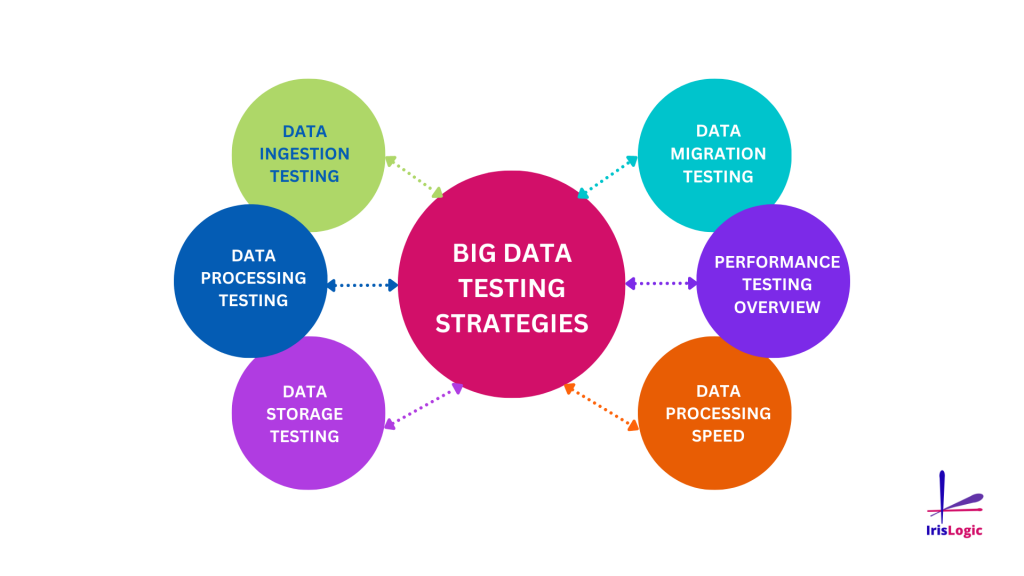 big data testing strategies