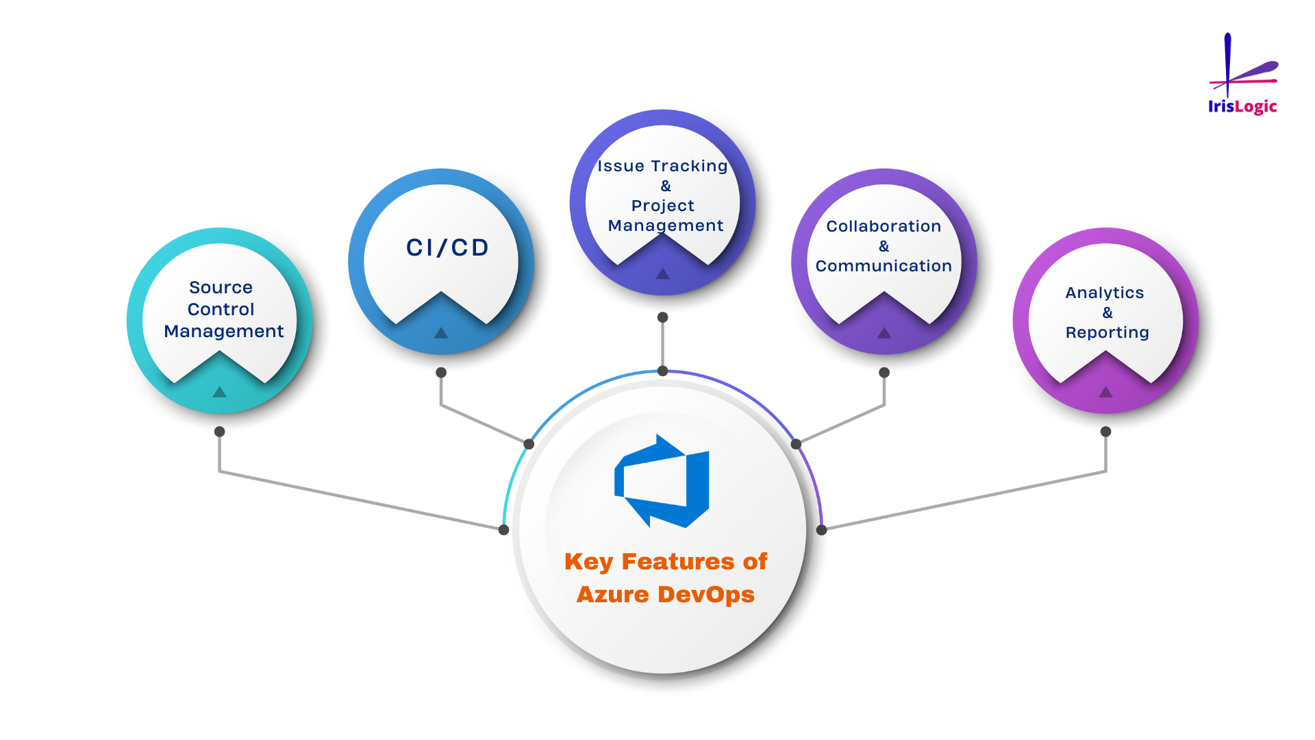Collaborate and Build Applications with Azure DevOps