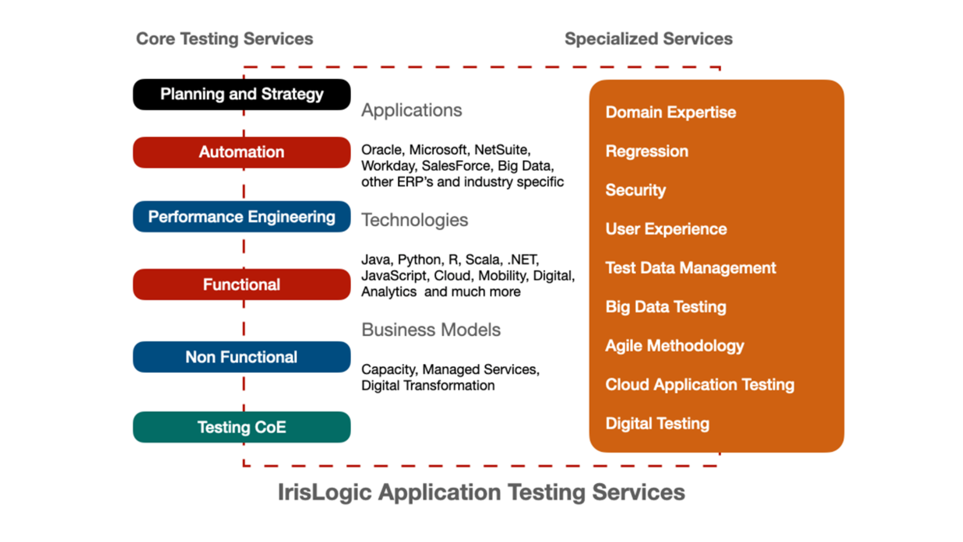 Extensive Testing QA/Testing Automation End-to-End Service