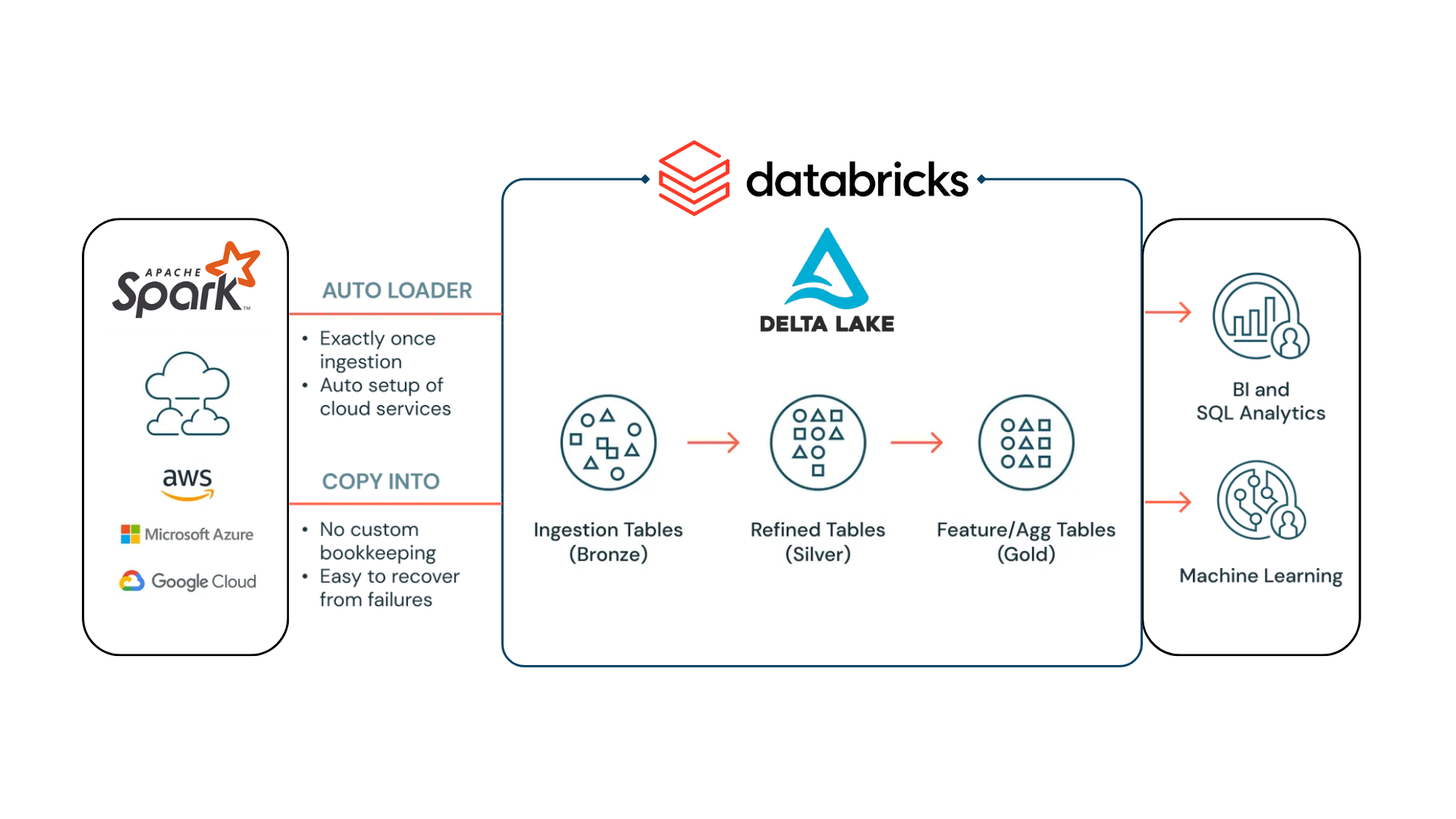 Databricks