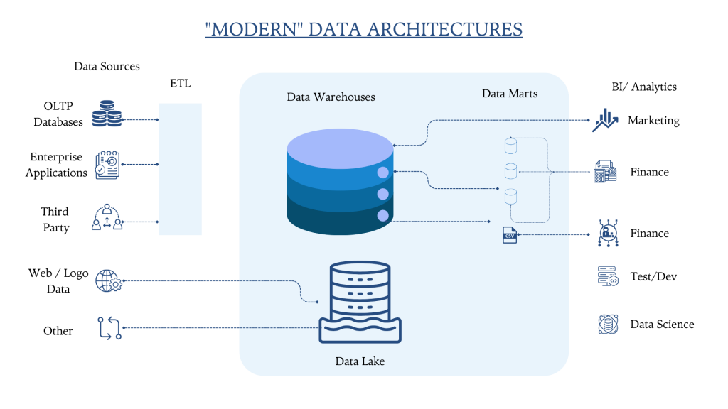 modern data architecture