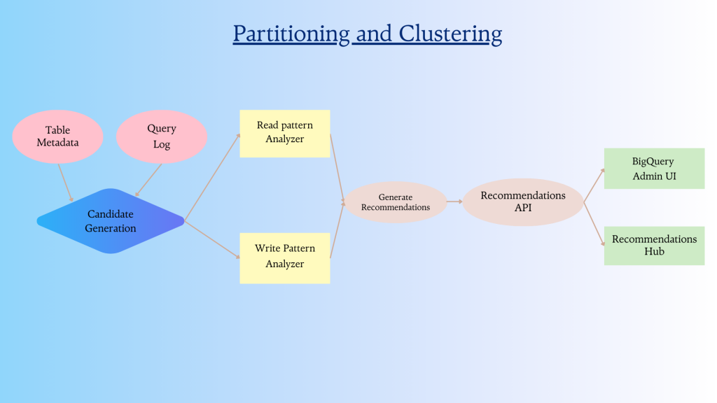 bigquery