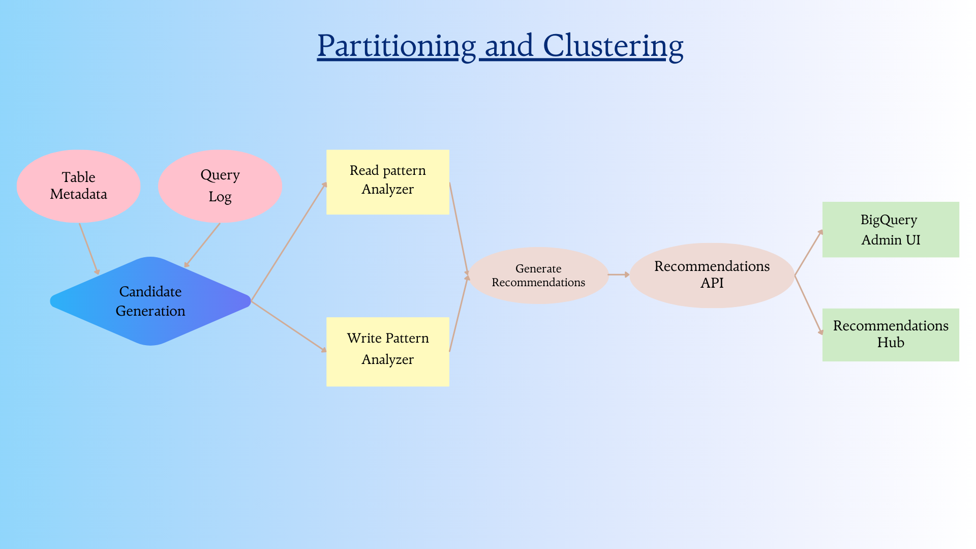 BigQuery