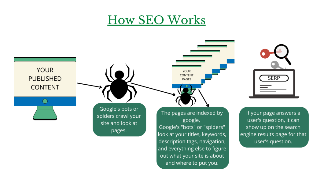 how seo works